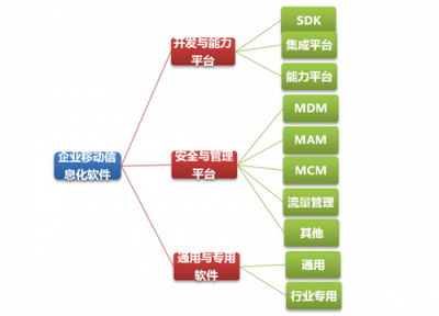 分類(lèi)凌亂的困境 如何拯救企業(yè)移動(dòng)信息化軟件的安全與管理